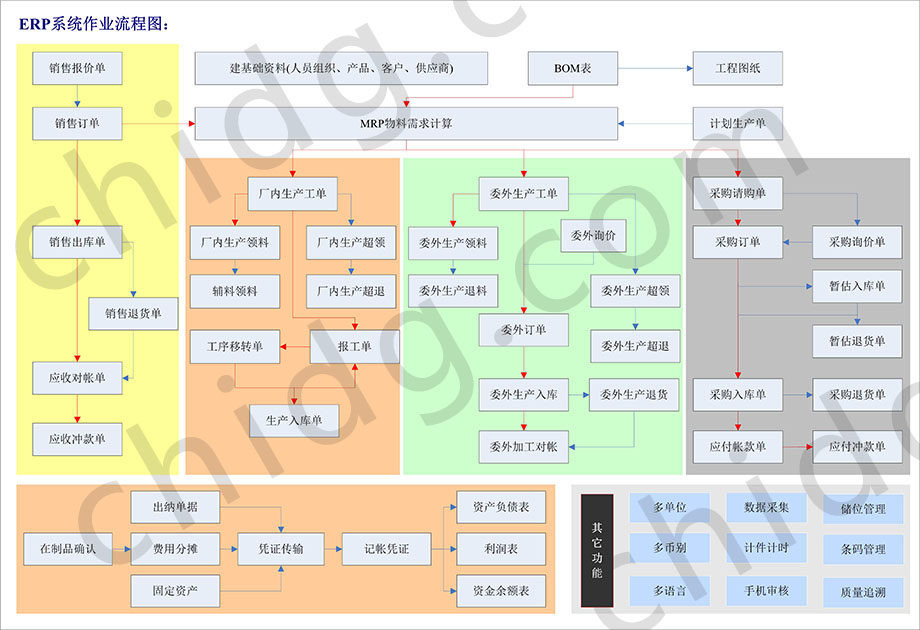 ERP流程圖7-工廠達(dá)人.jpg